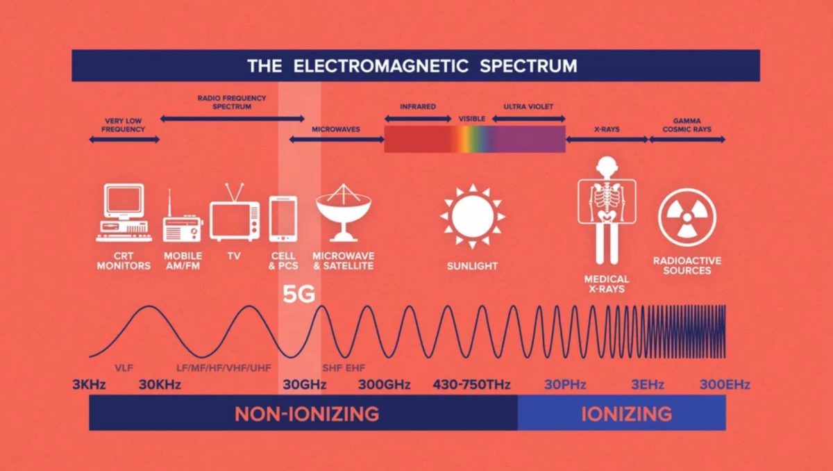 How dangerous is 5G radiation? Can 5G kill you? Here is 5G on the electromagnetic spectrum