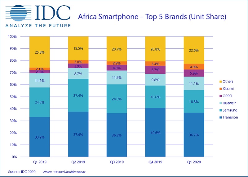 top smartphone brands in Africa in 2020
