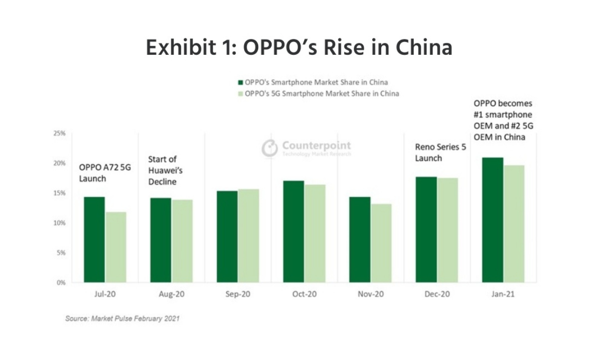 oppo became the number 1 smartphone brand in China for the first time