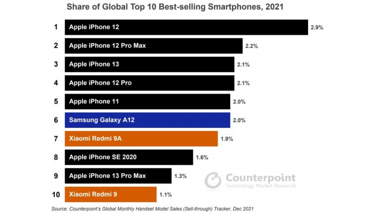 Top 10 global best selling smartphones of 2021