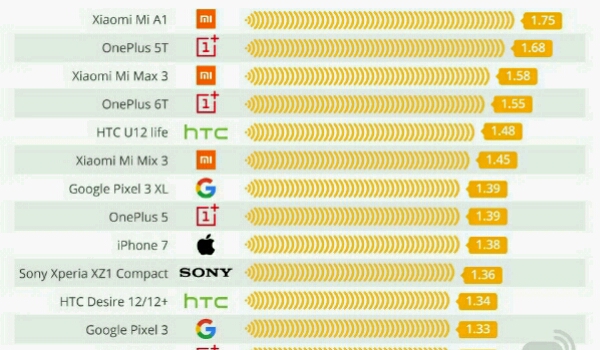 Chart of the highest radiation phones