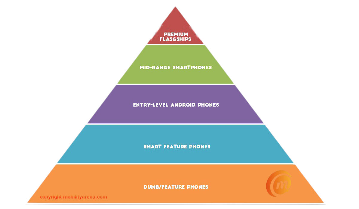 The mobile phone market pyramid - The battle for mobile will be won and lost at the low end of the pyramid