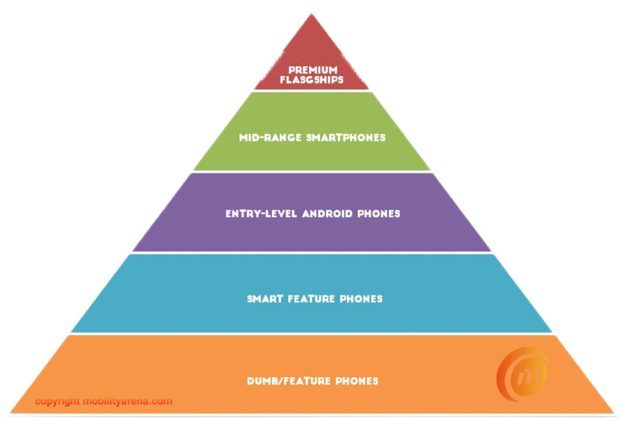 The mobile phone market pyramid