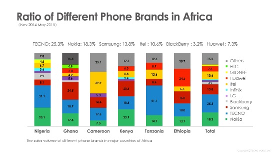 ratio of different phone brands in africa